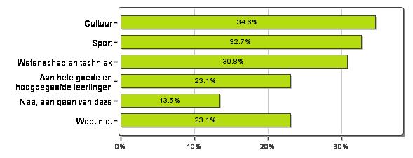 percentage Sociale vaardigheden 25,0% Nee, ik ben tevreden 23,1% Creativiteit 21,2% Andere talen 15,4% Computer- en ICT-gebruik 15,4% Godsdienst 15,4% Wetenschap 13,5% Voeding en gezondheid 13,5%