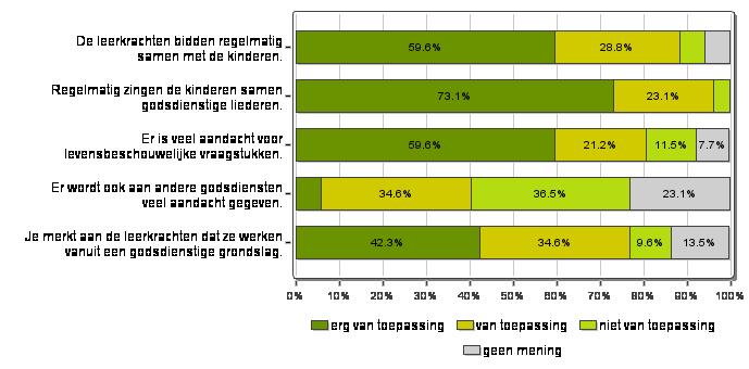 22. Stellingen godsdienst De leerkrachten bidden regelmatig samen met de kinderen. Regelmatig zingen de kinderen samen godsdienstige liederen.