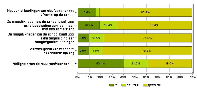 46. Stellingen school algemeen Het aantal leerlingen van niet- Nederlandse afkomst op de school De mogelijkheden die de school biedt voor extra begeleiding aan leerlingen met een achterstand De