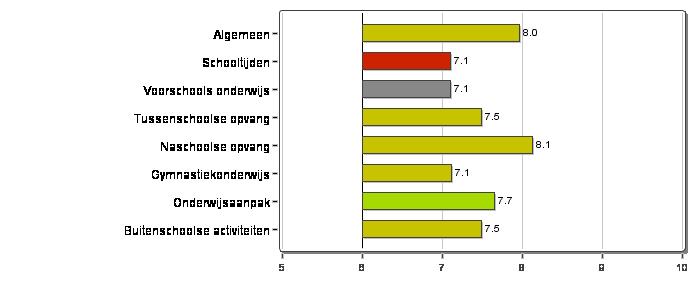 7. Respons Op dit moment hebben er 52 personen het oudertevredenheid onderzoek ingevuld. Belangrijke kanttekening: de rapportage en de grafieken worden getoond bij 5 respondenten of meer.