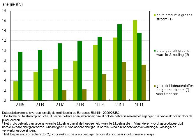 Het aandeel hernieuwbare energie in het bruto finaal energieverbruik in Vlaanderen in 2011 bedroeg 3,8%.