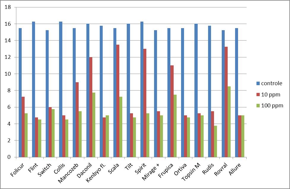 Grafiek 1: Remmende werking van verschillende fungiciden op Zygophiala, bepaald via