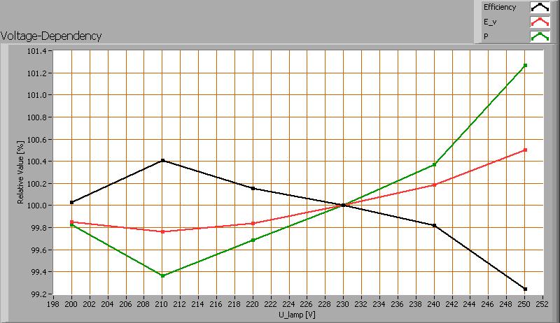 onderzocht op hoe afhankelijk de parameters verlichtingssterkte E_v [lx] en het opgenomen netto vermogen P [W] zijn van de lampspanning.