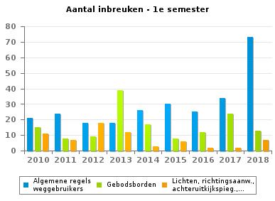 weggebruikers 21 24 18 18 26 30 25 34 73 Rijbewegingen 22 27 8 17 18 9 17 8 23 Gebodsborden 15 8 9 39 17 8 12 24 13 Lading van goederen