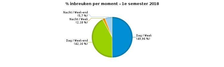 VERKEERSINBREUKEN (autosnelwegen inbegrepen) : MOMENT Aantal inbreuken per moment van de week Week Week-end Dag Nacht Subtotaal Dag Nacht