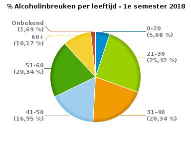 VERKEERSINBREUKEN (autosnelwegen inbegrepen) : PROFILERING Aantal inbreuken alcohol