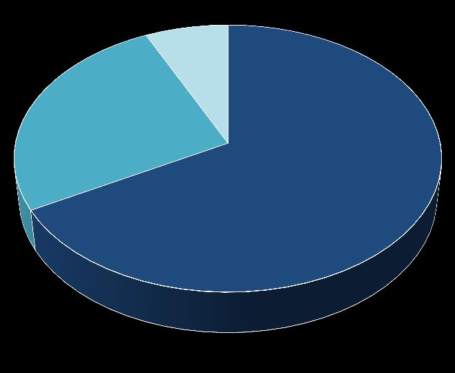 2.4 De onderzoeksgroep Zoals in onderstaande grafiek is weergegeven, zijn u it alle leeftijdscategorieën bewoners geënquêteerd. Het aandeel jongeren (tot 35 jaar) is relatief laag.