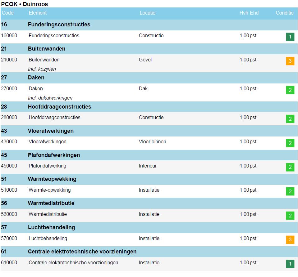 8 Bijlage II, Conditiemeting Stap 1 en 2 De inspectie voor de conditiemeting en bepaling levensduur verlengende maatregelen is uitgevoerd volgens de methodiek NEN2767 Conditiemeting.