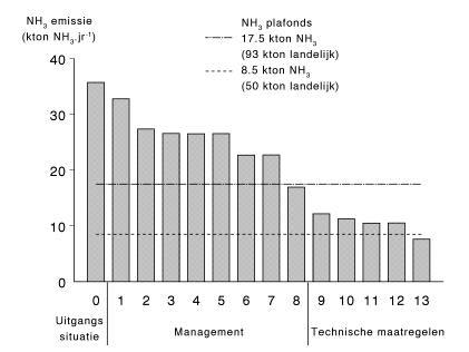 Figuur 6 Effecten van maatregelen op de lachgasemissie naar de atmosfeer Nitraatconcentratie in grondwater Figuur 8 laat zien dat de gemiddelde NO 3 -concentratie in grondwater al na maatregel 3