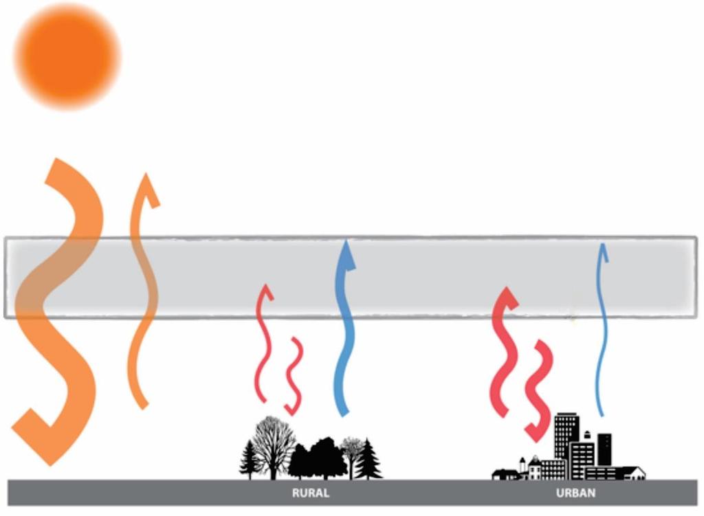 Voelbare warmte Latente warmte Voelbare warmte Latente warmte Modelleren van stroming in de lucht: waarom