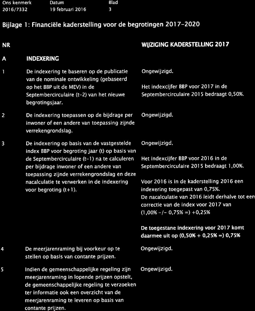 ons kenmerk 2016/7332 t 9 februari 201 6 3 Bijlage l: Financiële kaderstelling voor de begrotingen 2017-2020 NR KADERSTELTING 2OI6 tlruztctnc T(ADERSTELUNG 201 7 A INDEXERING I De indexering te