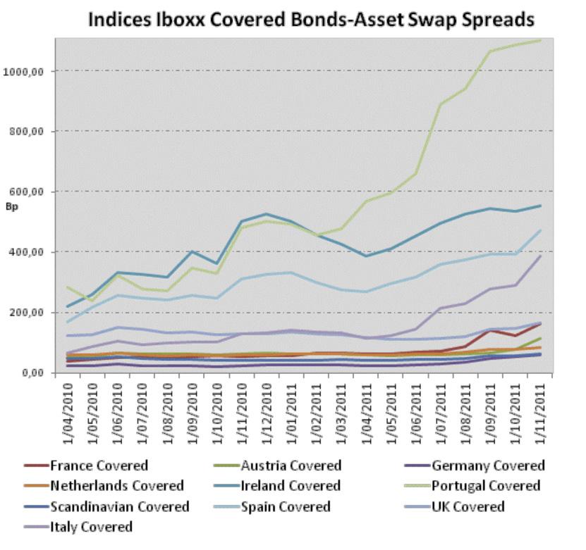 Covered bonds Het nieuwe aankoopprogramma van Covered Bonds (CBPP2), dat eind oktober door de ECB werd gelanceerd om dit type van activa te steunen, leidde niet tot de verwachte activiteitspiek.