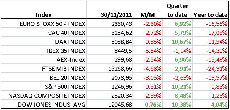 Aandelen Indices De markten leden zware verliezen tijdens de maand november en herpakten zich enkele dagen voor het einde van de maand.