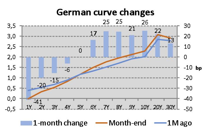 Overheidsobligaties De Duitse rente op 10 jaar schommelde sinds september tussen 1.70 % en 2.25 % en overschreed eind november de grens van 2.30%.