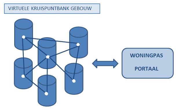 De woningpas Definitie woningpas = Uniek digitaal