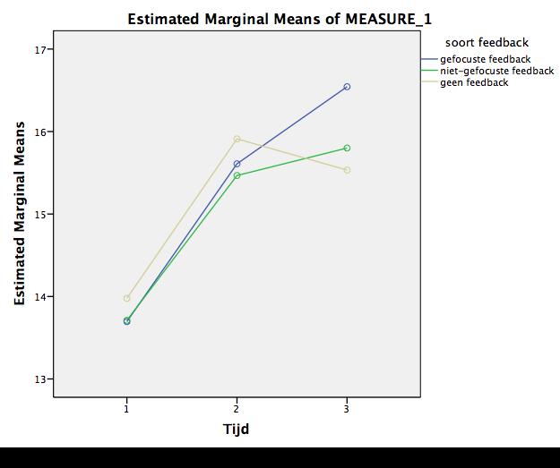 Figuur 3 Gemiddelde testscores van drie condities over drie periodes 4. Conclusie en discussie 4.