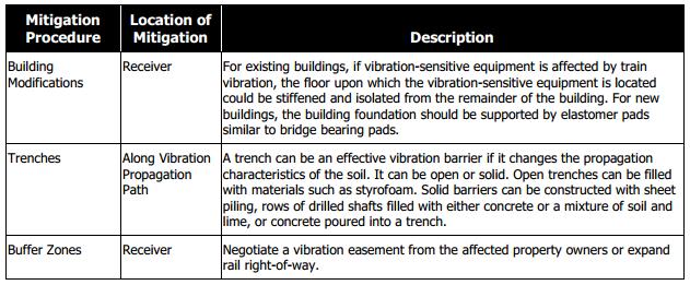 Deze manual geeft richtlijnen voor het meten en beoordelen van geluid en trillingen en benoemt ook trillingsrisico s in termen van spoorgebruik en afstanden tot het spoor.