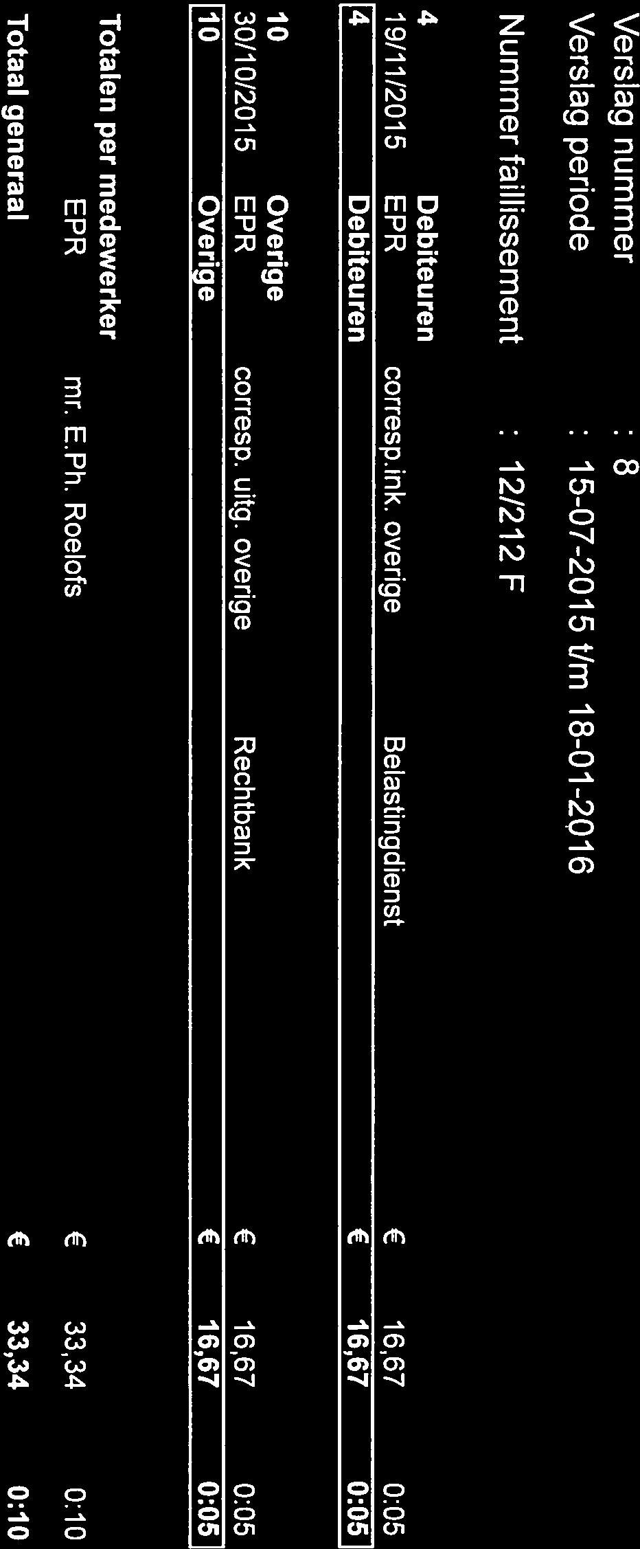 TIJDREGISTRATIE PER TIJDSCHRIJFGROEP Verslag nummer Verslag periode Nummer faillissemen :8 157215 /m 181216 12/212F 4 Debieuren 19/11/215 EPR correspink.
