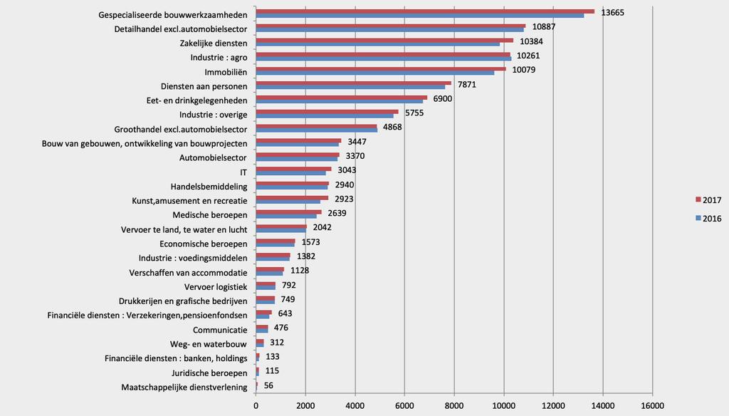 West-Vlaanderen Aandeel KMO s volgens sector,