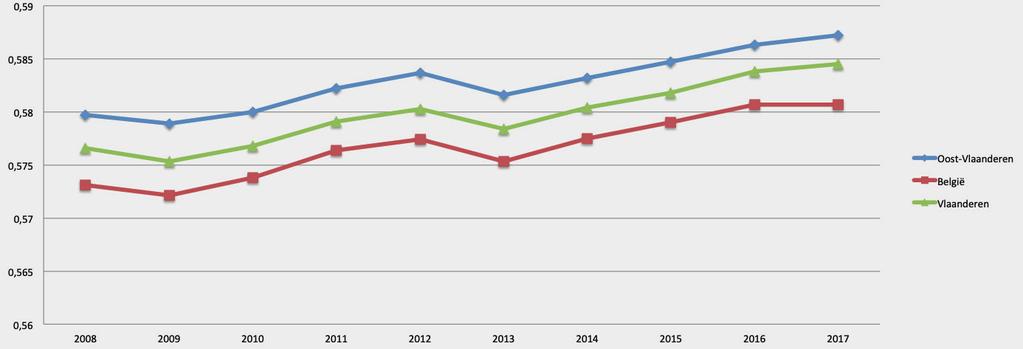 Oost-Vlaanderen Verdeling rechtsvorm KMO s per leeftijdscategorie NV BVBA EVBA CVBA CV/CVOA COMV COMA E(ESV) VOF LV EENMANSZAAK OVERIGE TOTAAL verdeling in % 0-4 jaar 527 7489 2347 275 64 2729 14 3