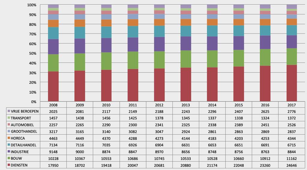 Limburg Aandeel KMO s volgens sector, 2008-2017