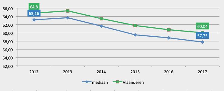 Vlaams-Brabant Solvabiliteit