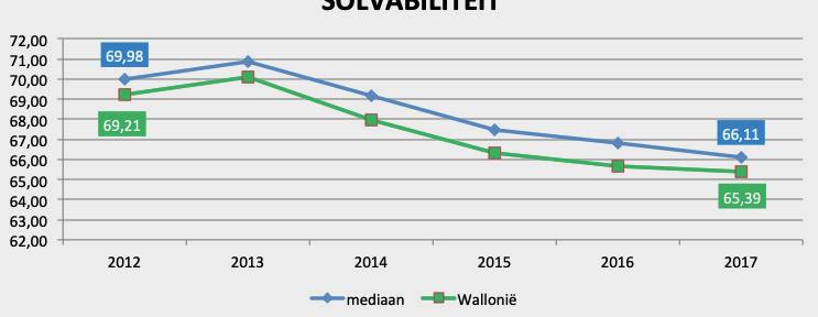Waals-Brabant Solvabiliteit