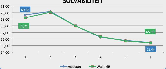 Henegouwen Solvabiliteit