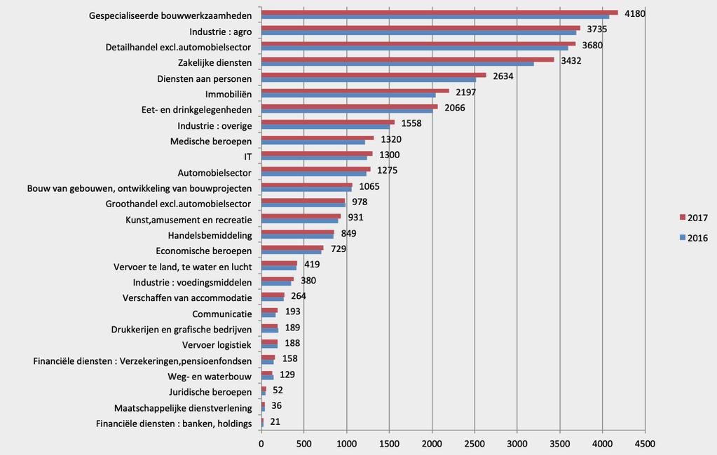 Namen Aandeel KMO s volgens sector, 2017-2017