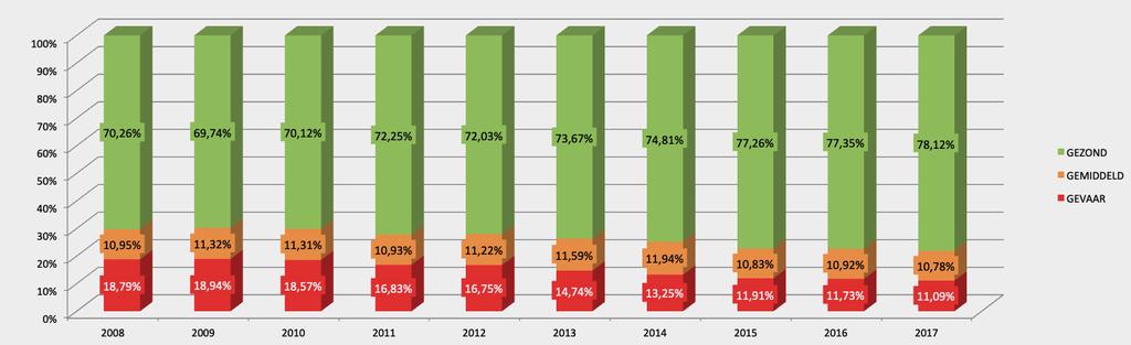 Grafiek 17: Verdeling KMO s Brussel in risicogroepen, 2008-2017 Grafiek 18: Verdeling