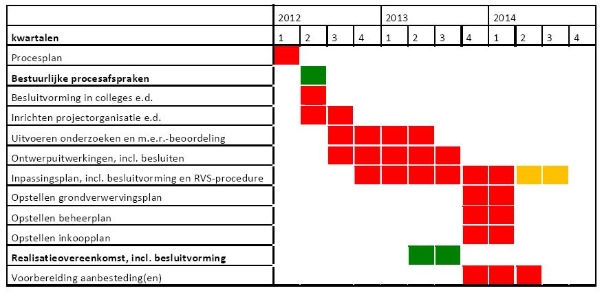 Tot slot zal met ProRail gekeken worden of er ook onderdelen door ProRail uitgevoerd zullen worden. Rijkswaterstaat: RWS werkt momenteel aan het project A27/A1.