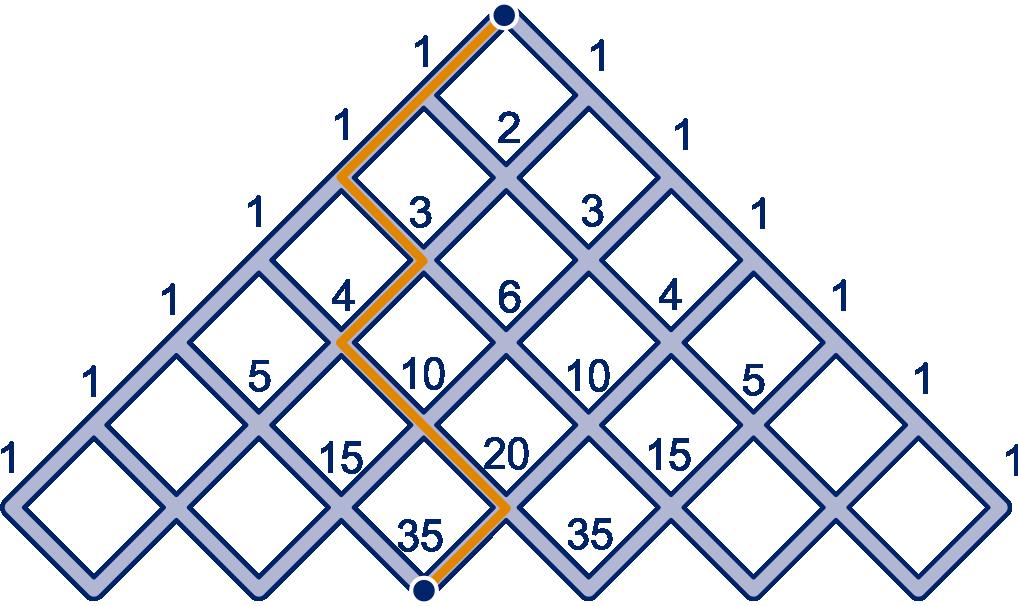 Het aantal kortste routes vind je in de driehoek van Pascal in de 7 e rij (zie onderstaande figuur).