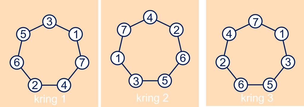 1.9 Combinatorische vraagstukken In deze paragraaf vind je allerlei vraagstukken waarbij je voor de oplossing creatief gebruik moet maken van alles wat je in de voorgaande paragrafen hebt geleerd.