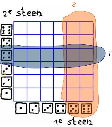 1.10 Rekenregels voor kansen We gooien twee keer met een dobbelsteen. Hiernaast zijn gekleurd de verzamelingen S: de eerste keer gooi je minstens vijf en T: de tweede keer gooi je vier.