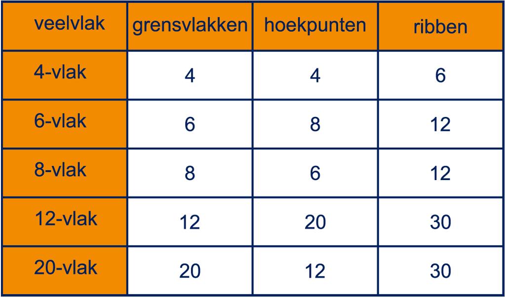 1 Combinatoriek en Rekenregels Intro 1 a Zie figuur. b G + H = R + 2 c Het 32-vlak heeft: (12 5 + 20 6) : 3 = 60 hoekpunten en (12 5 + 20 6) : 2 = 90 ribben. Er geldt: 32 + 60 = 90 + 2.