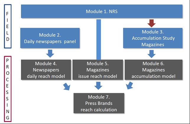 Introductie Sinds 2015 werkt het CIM aan een nieuw persproject dat naast de klassieke basisstudie van het gemiddelde nummerbereik, de National Readership Survey (NRS), een aantal nieuwe