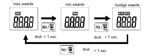 Functie weergave MAX/MIN waarde Met deze functie is het mogelijk de MAX en MIN waarden weer te geven die gemeten worden tijdens een test.