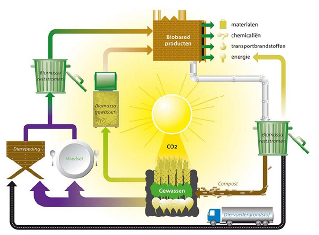 Biobased