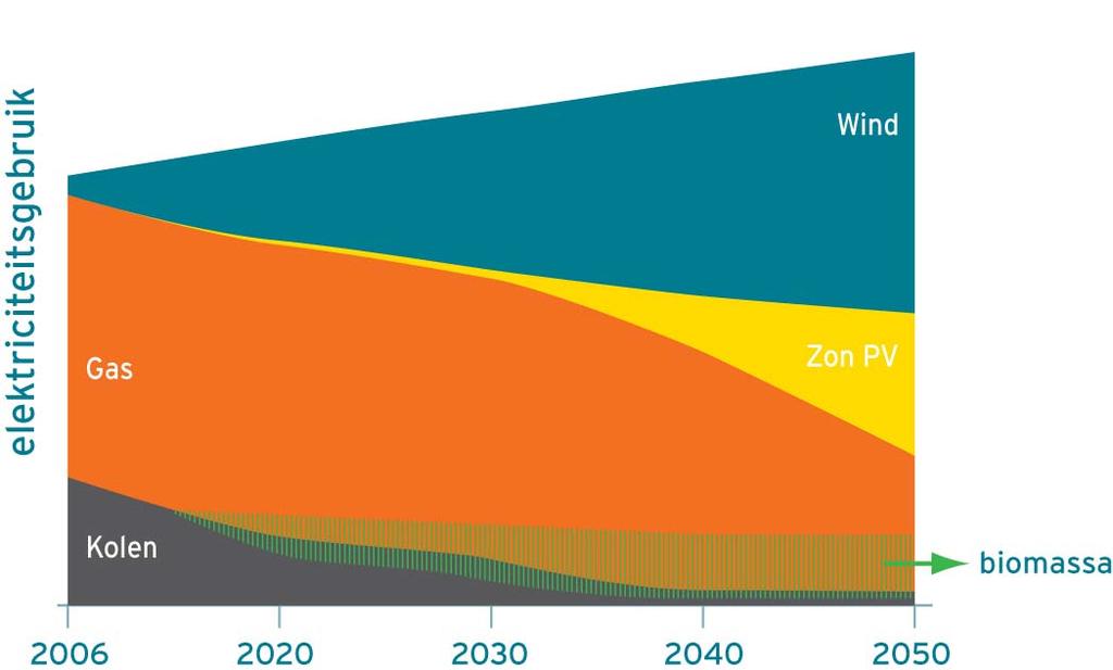 Resulterende elektriciteitsvoorziening Tot 2020: wind