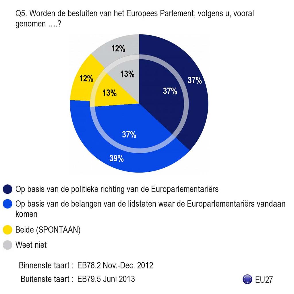 3. Besluitvorming in het Europees