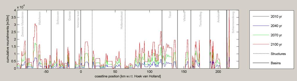 Deze hoeveelheid is hoger dan de huidige suppletiehoeveelheid, omdat wordt uitgegaan van het hogere deltascenario voor zeespiegelstijging (25 cm per eeuw tussen 2010 en 2050 2 ).