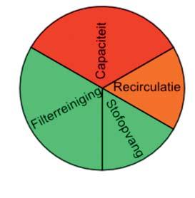 De bijbehorende criteria zijn vermeld naast de afbeelding.