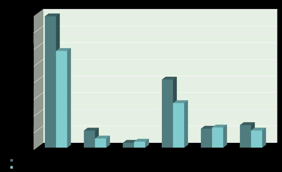 Bij 83% van de activiteiten werd het aantal deelnemers bijgehouden.