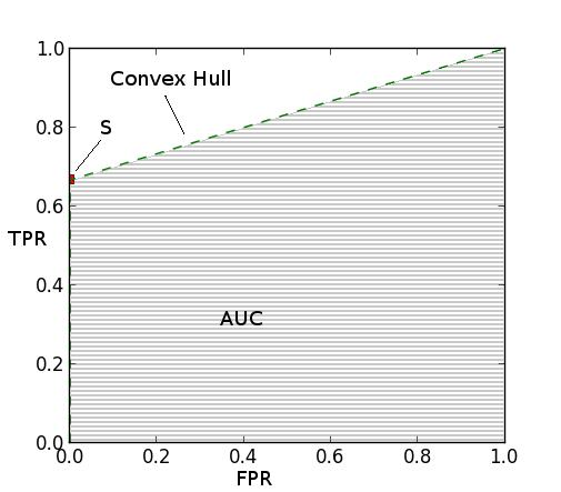 (c Teken n deze rumte ook de convex hull de opgespannen wordt door deze enkele subgroup S. Wat s de waarde van de Area Under the Curve (AUC? AUC = 5 6 = 0.