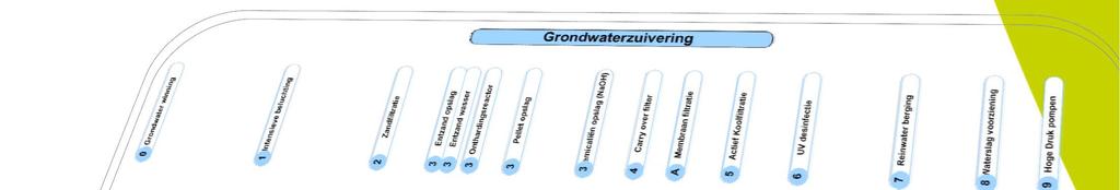 Productiebedrijven Grondwater