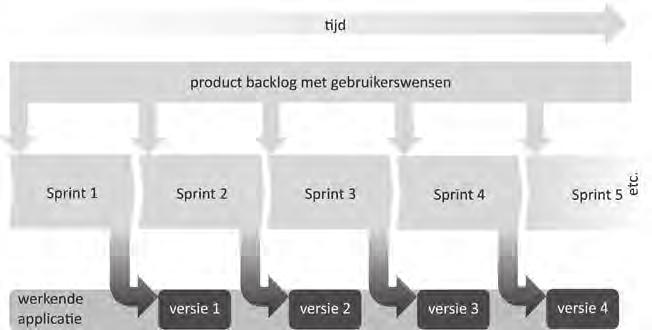 Aan de slag met Scrum Figuur 1.