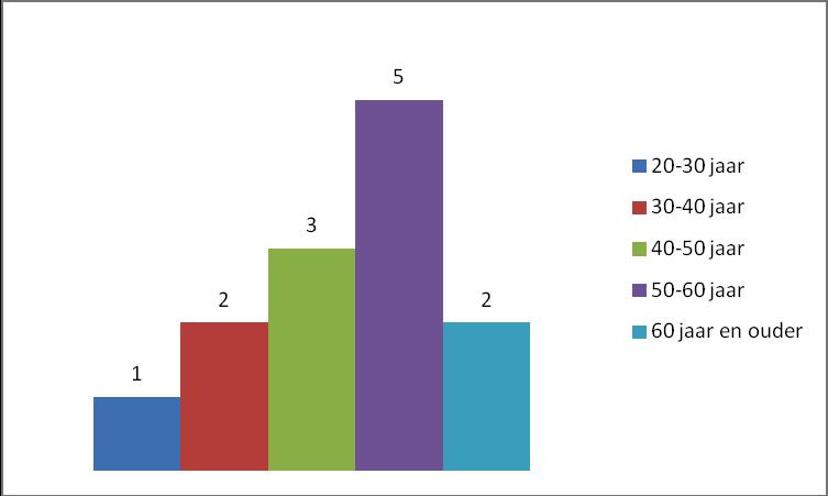 Verdeling over de leeftijdgroepen: Verdeling man/vrouw: Er zijn 4 mannen en 6 vrouwen in de Klantenraad werkzaam.