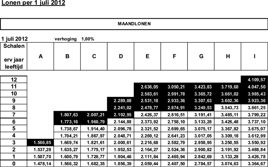 BIJLAGE II VERGOEDINGEN EN TOESLAGEN Procentuele toeslagen soort toeslag percentage Artikel 25 lid 1 - Verschoven arbeidstijd 25% Artikel 25 lid 2 Ploegendienst tussen 06.00 en 22.