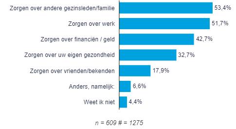 De grootste zorgen zijn de zorgen over andere gezinsleden/familie en zorgen over werk.