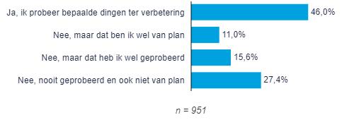 In slaap vallen (3) Bijna de helft van de respondenten die moeilijk in slaap valt stoort zich er (bijna) altijd of regelmatig aan dat zij moeilijk in slaap vallen (46%).